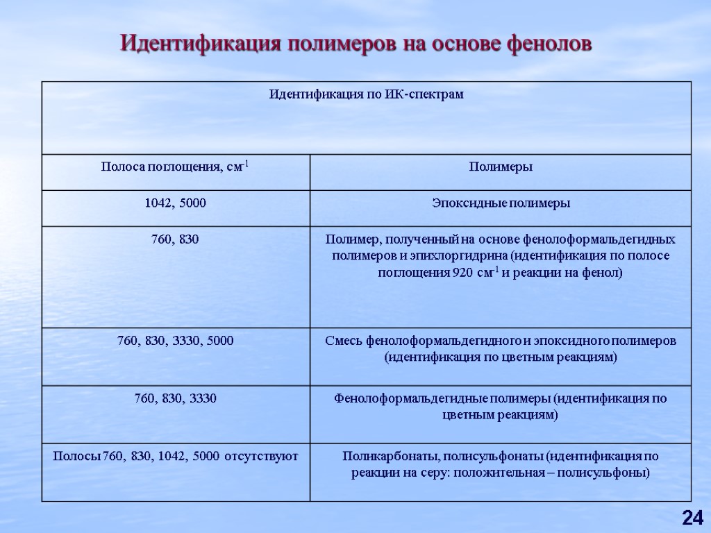 24 Идентификация полимеров на основе фенолов